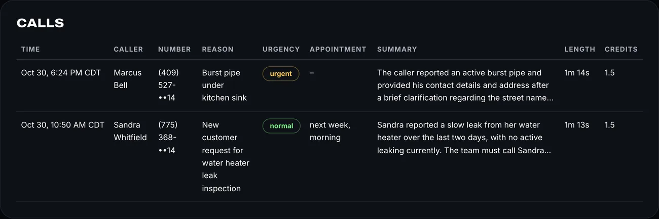 The calls list on the dashboard: time, caller, masked number, reason, urgency, appointment, summary, length and credits for two calls.